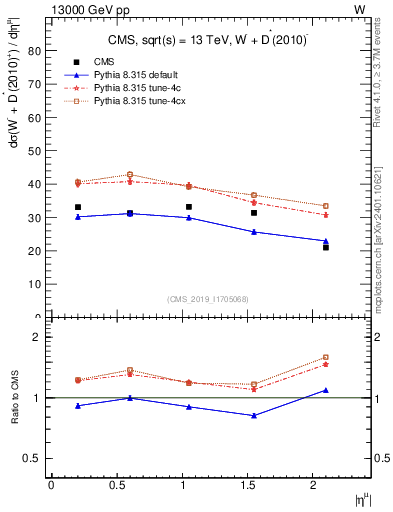 Plot of l.eta in 13000 GeV pp collisions