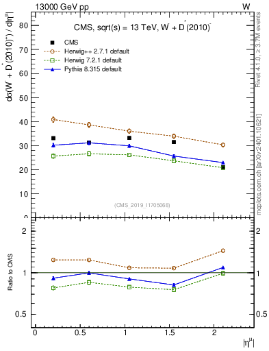 Plot of l.eta in 13000 GeV pp collisions