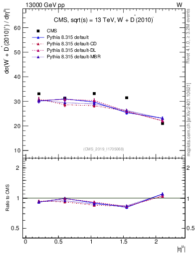 Plot of l.eta in 13000 GeV pp collisions