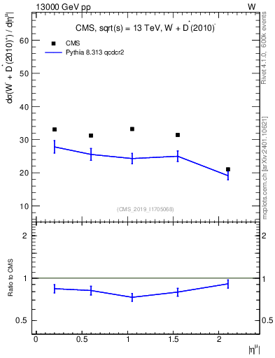 Plot of l.eta in 13000 GeV pp collisions