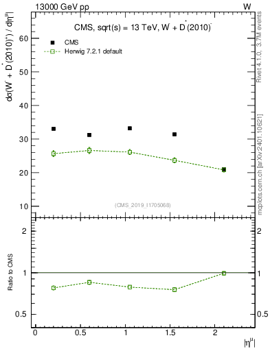 Plot of l.eta in 13000 GeV pp collisions