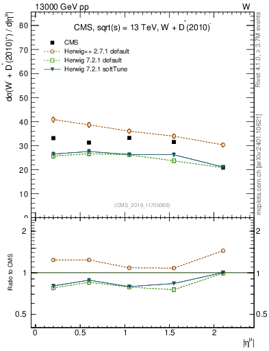 Plot of l.eta in 13000 GeV pp collisions