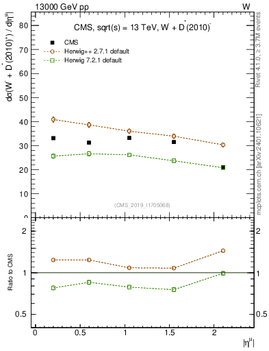 Plot of l.eta in 13000 GeV pp collisions