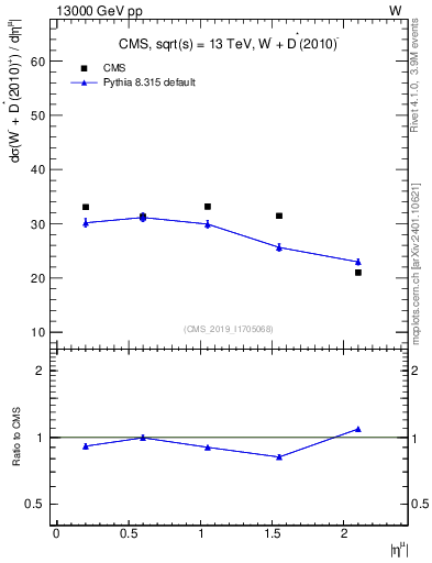 Plot of l.eta in 13000 GeV pp collisions