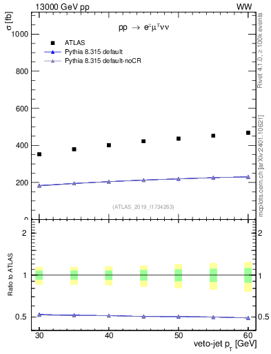 Plot of j.pt-veto in 13000 GeV pp collisions
