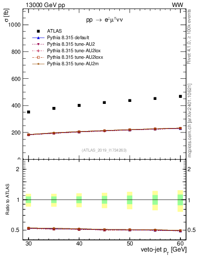 Plot of j.pt-veto in 13000 GeV pp collisions