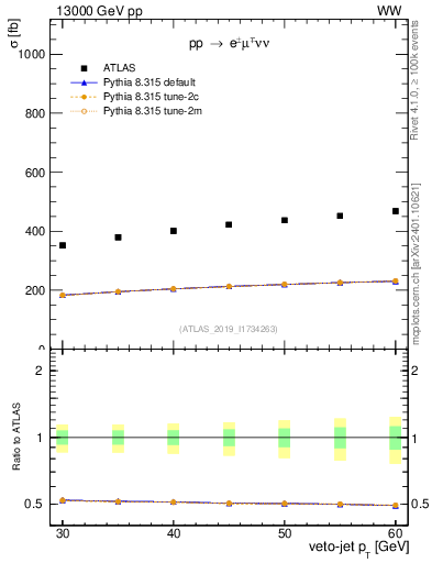 Plot of j.pt-veto in 13000 GeV pp collisions