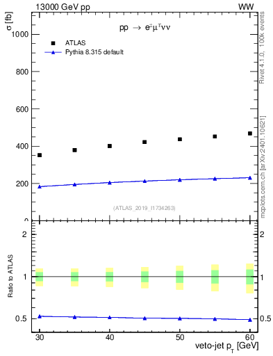 Plot of j.pt-veto in 13000 GeV pp collisions