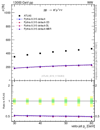 Plot of j.pt-veto in 13000 GeV pp collisions