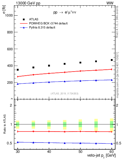 Plot of j.pt-veto in 13000 GeV pp collisions