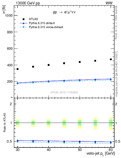 Plot of j.pt-veto in 13000 GeV pp collisions