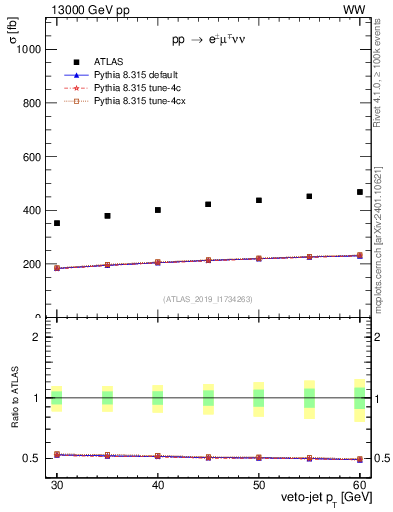 Plot of j.pt-veto in 13000 GeV pp collisions