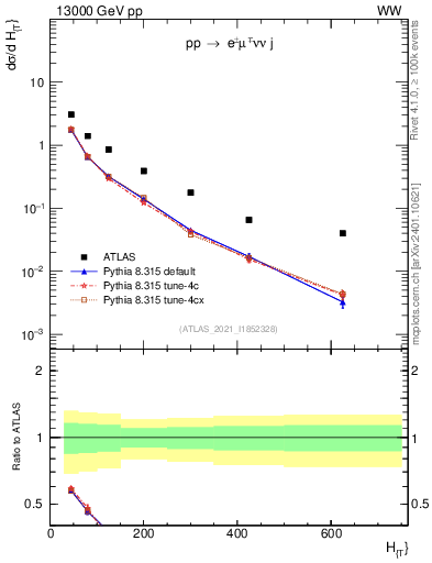 Plot of jets.ht in 13000 GeV pp collisions