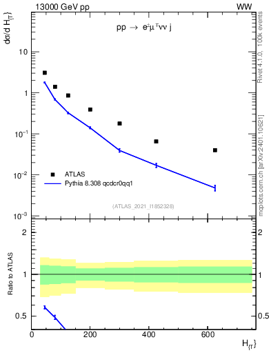 Plot of jets.ht in 13000 GeV pp collisions