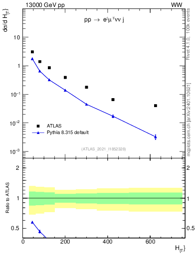 Plot of jets.ht in 13000 GeV pp collisions