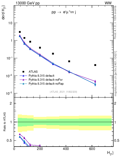 Plot of jets.ht in 13000 GeV pp collisions