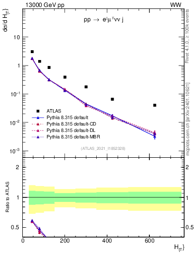 Plot of jets.ht in 13000 GeV pp collisions