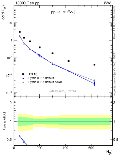 Plot of jets.ht in 13000 GeV pp collisions