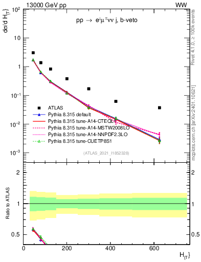 Plot of jets.ht in 13000 GeV pp collisions