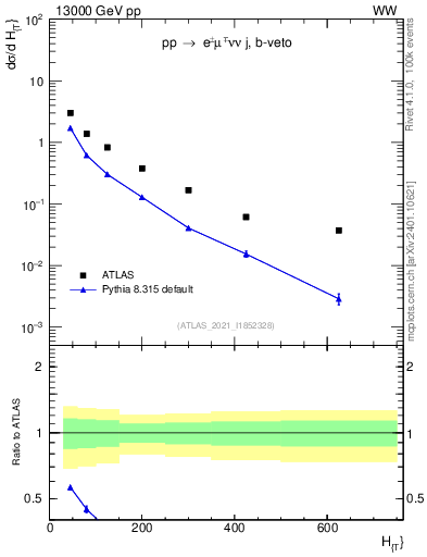 Plot of jets.ht in 13000 GeV pp collisions