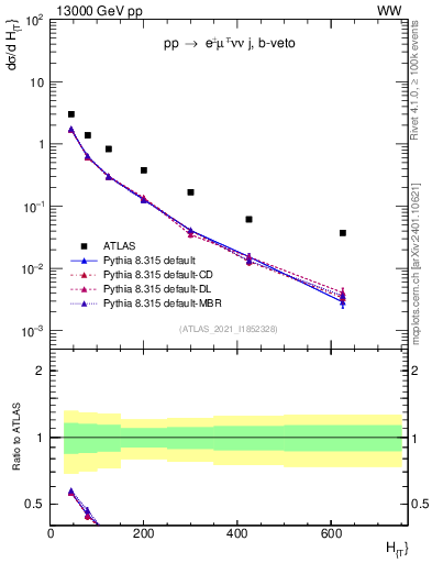 Plot of jets.ht in 13000 GeV pp collisions