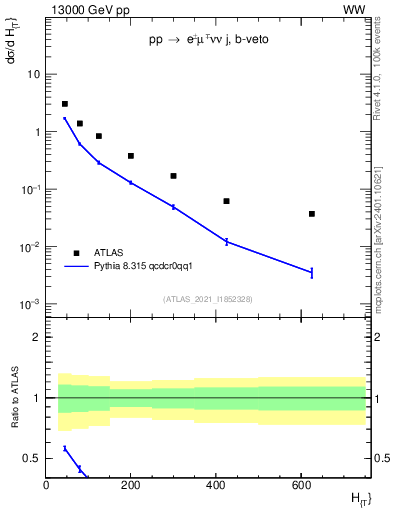 Plot of jets.ht in 13000 GeV pp collisions