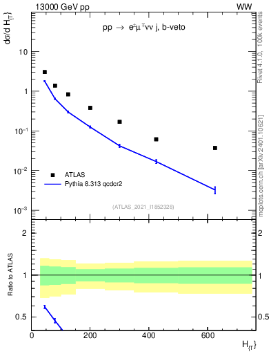 Plot of jets.ht in 13000 GeV pp collisions