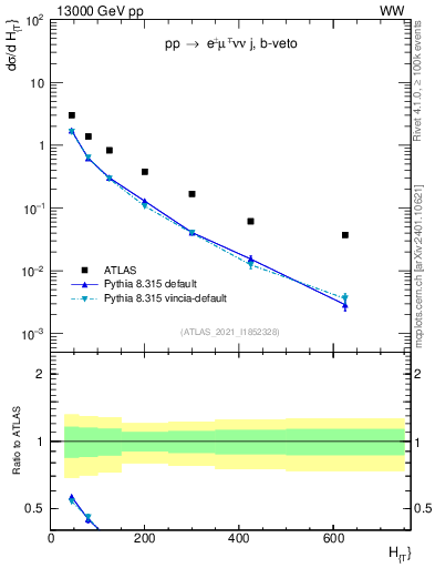 Plot of jets.ht in 13000 GeV pp collisions