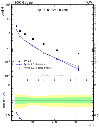 Plot of jets.ht in 13000 GeV pp collisions