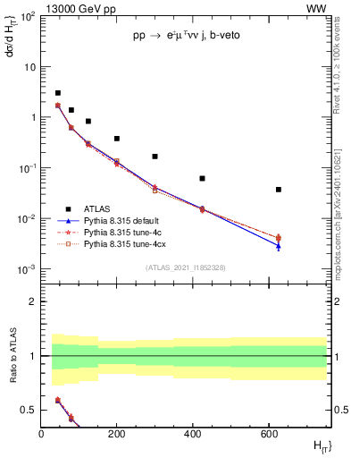 Plot of jets.ht in 13000 GeV pp collisions