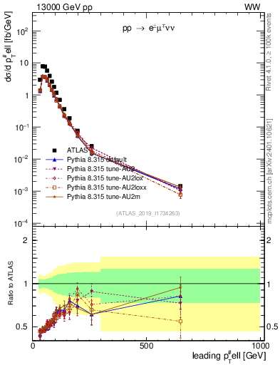 Plot of l.pt in 13000 GeV pp collisions