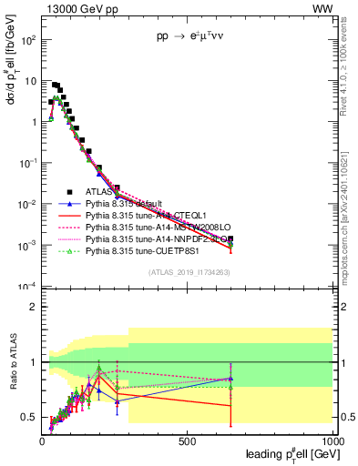 Plot of l.pt in 13000 GeV pp collisions
