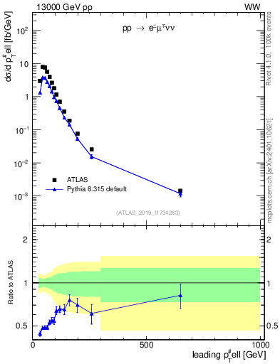 Plot of l.pt in 13000 GeV pp collisions
