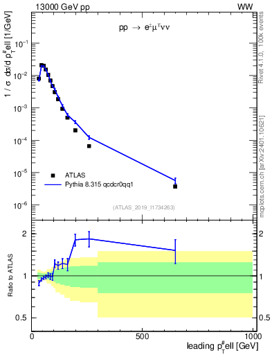 Plot of l.pt in 13000 GeV pp collisions