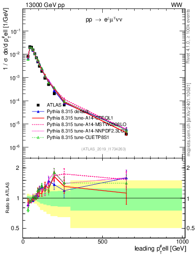 Plot of l.pt in 13000 GeV pp collisions