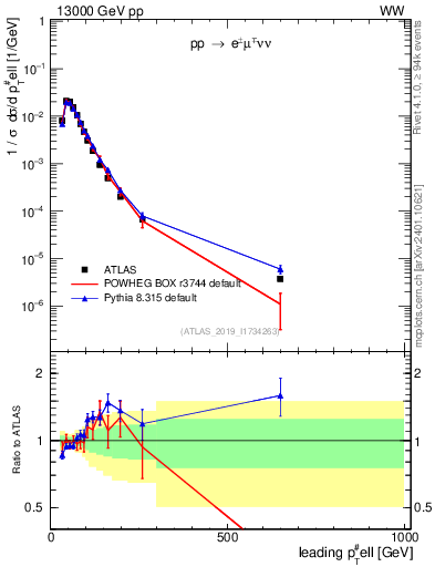 Plot of l.pt in 13000 GeV pp collisions