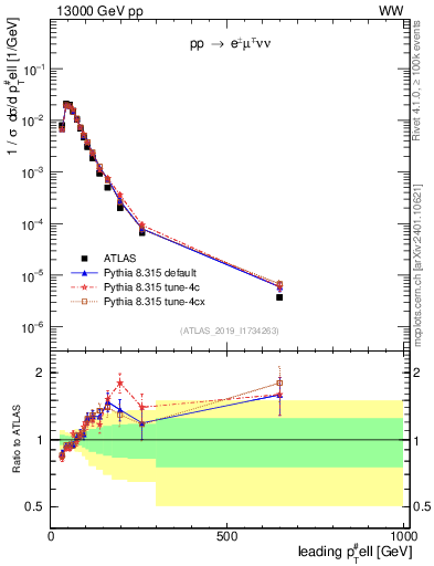 Plot of l.pt in 13000 GeV pp collisions