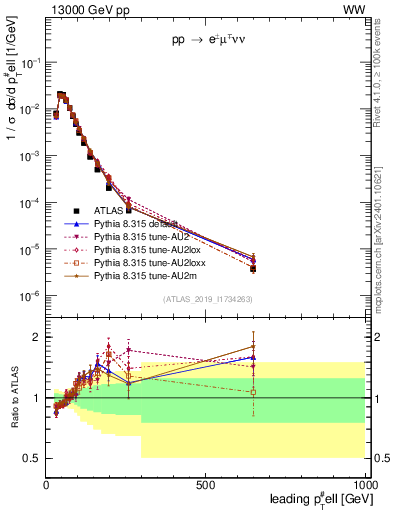 Plot of l.pt in 13000 GeV pp collisions