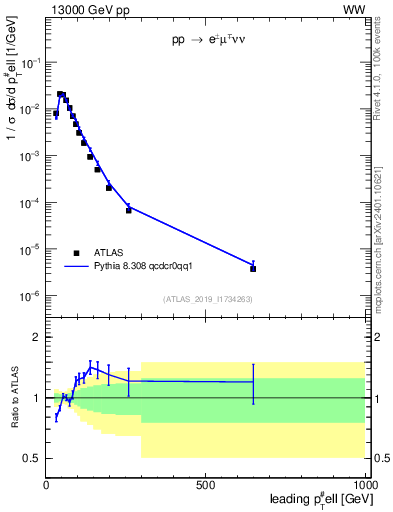 Plot of l.pt in 13000 GeV pp collisions