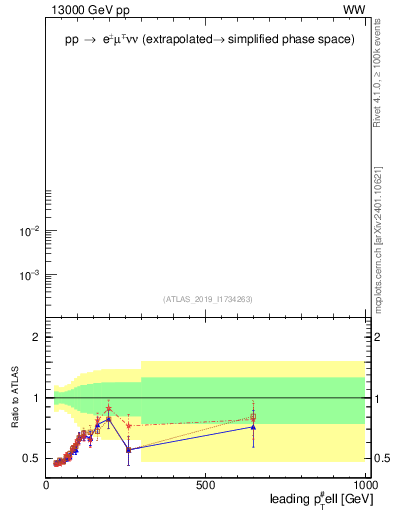 Plot of l.pt in 13000 GeV pp collisions