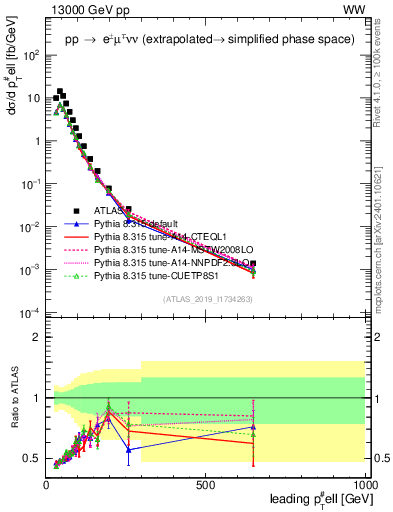 Plot of l.pt in 13000 GeV pp collisions