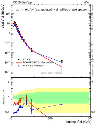 Plot of l.pt in 13000 GeV pp collisions