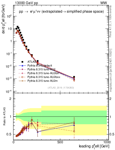 Plot of l.pt in 13000 GeV pp collisions