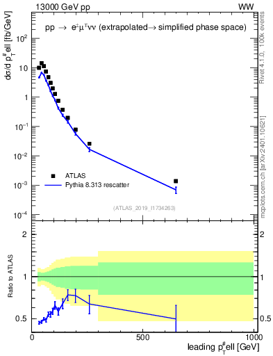 Plot of l.pt in 13000 GeV pp collisions
