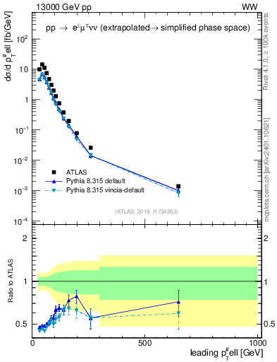 Plot of l.pt in 13000 GeV pp collisions