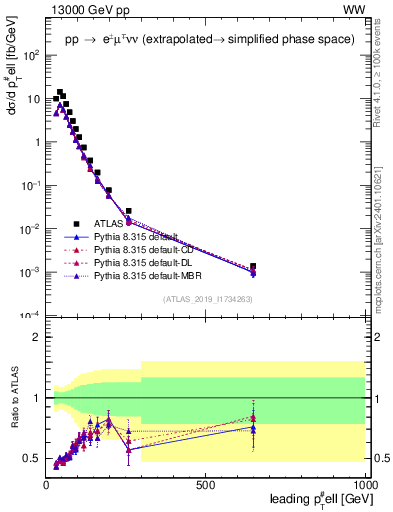 Plot of l.pt in 13000 GeV pp collisions