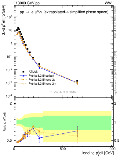 Plot of l.pt in 13000 GeV pp collisions