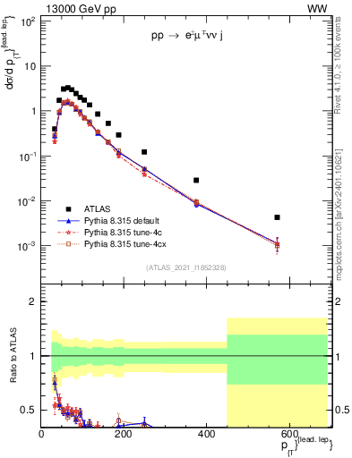 Plot of l.pt in 13000 GeV pp collisions