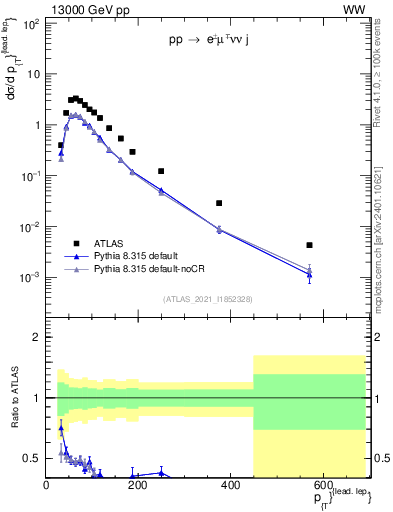 Plot of l.pt in 13000 GeV pp collisions