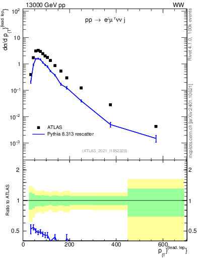 Plot of l.pt in 13000 GeV pp collisions
